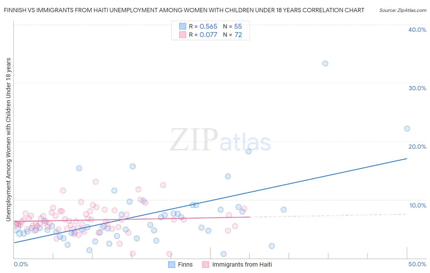 Finnish vs Immigrants from Haiti Unemployment Among Women with Children Under 18 years