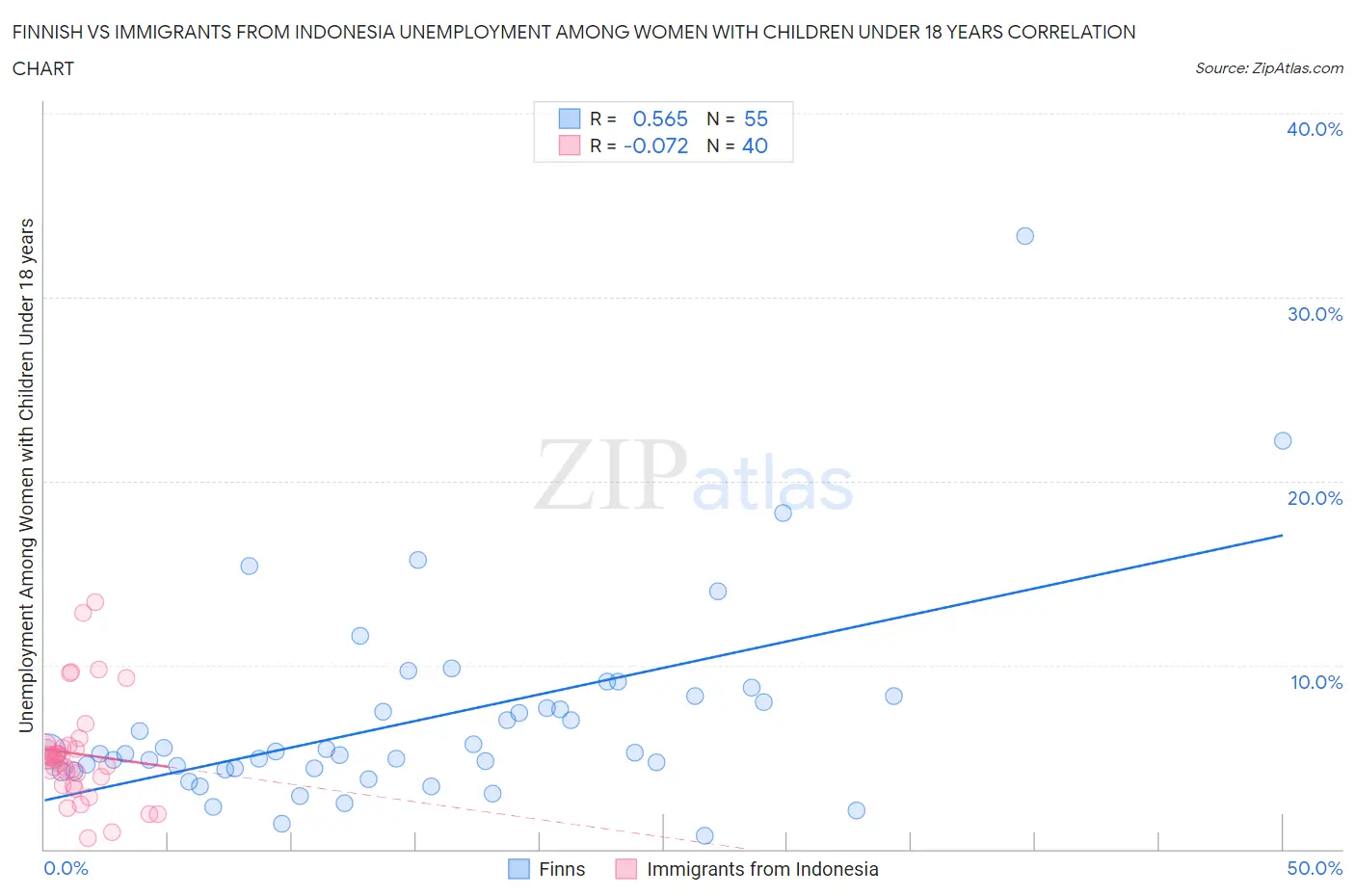 Finnish vs Immigrants from Indonesia Unemployment Among Women with Children Under 18 years