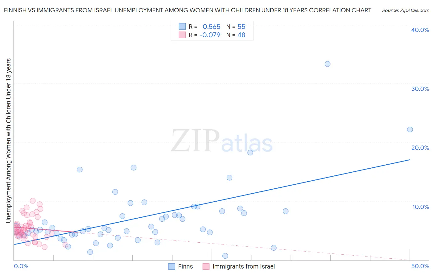 Finnish vs Immigrants from Israel Unemployment Among Women with Children Under 18 years