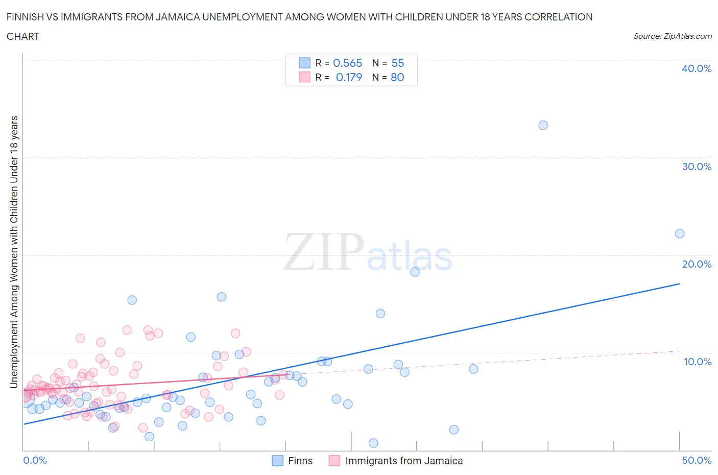 Finnish vs Immigrants from Jamaica Unemployment Among Women with Children Under 18 years