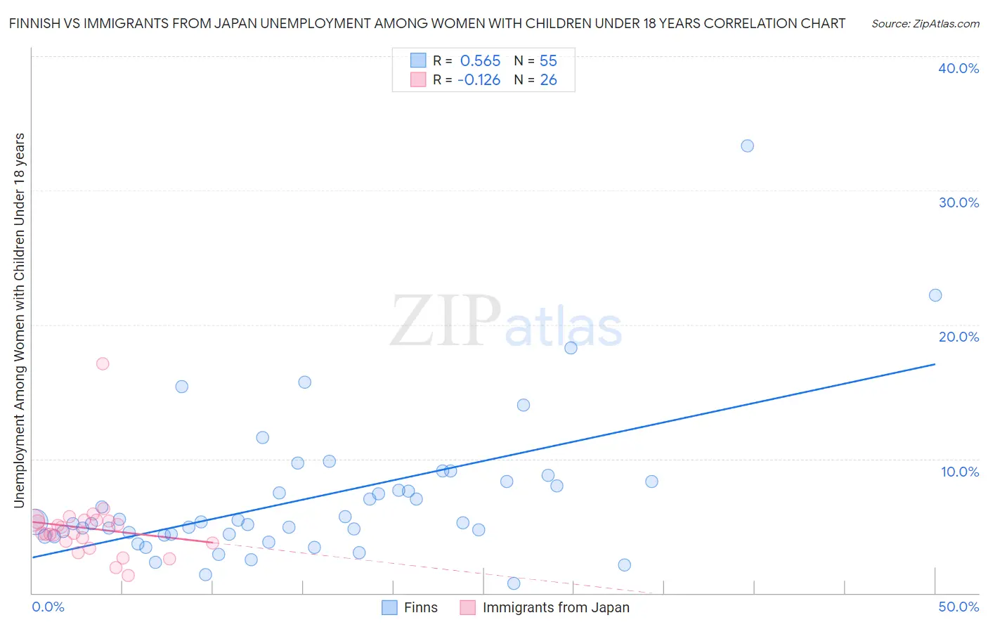 Finnish vs Immigrants from Japan Unemployment Among Women with Children Under 18 years