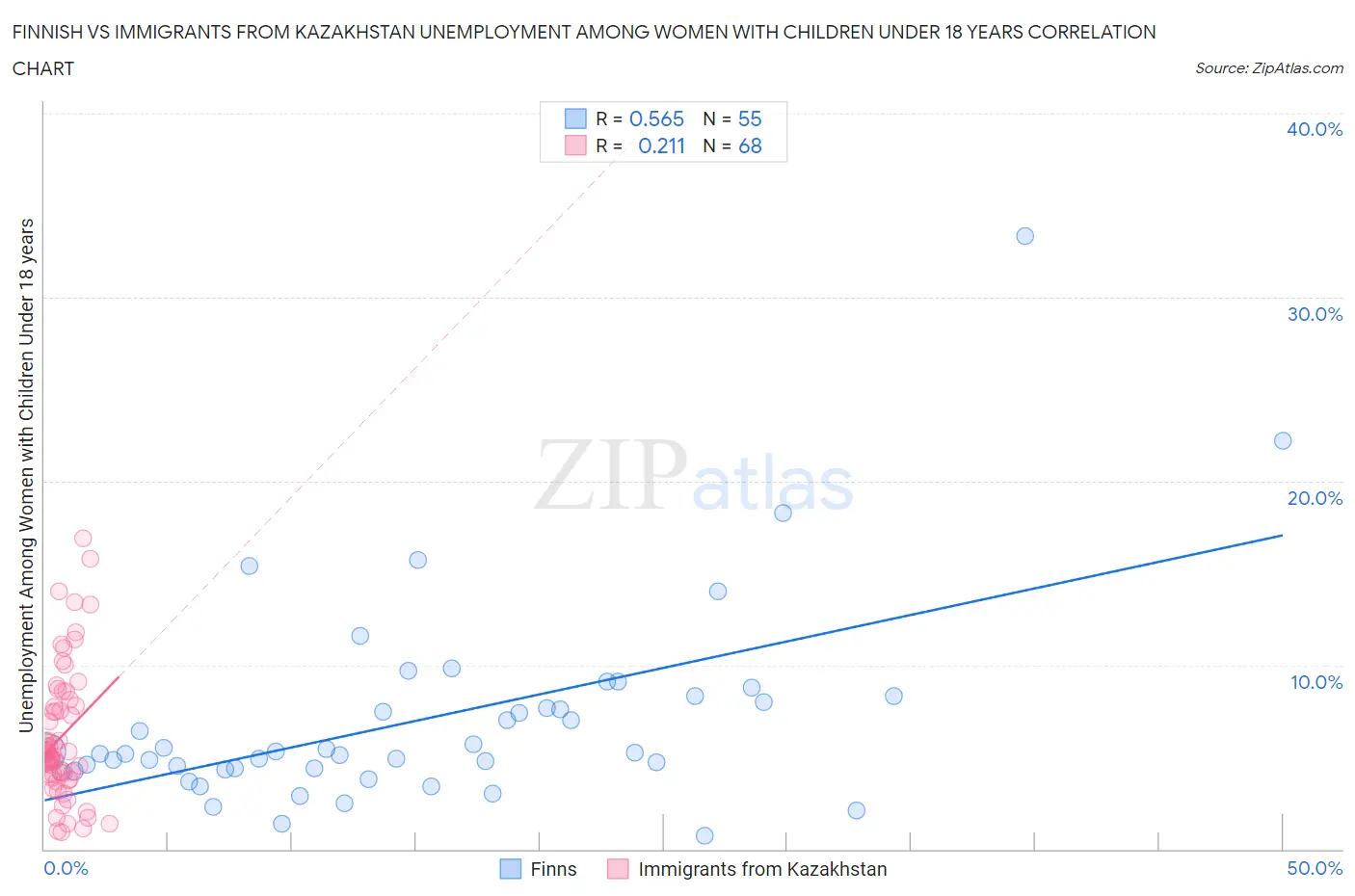 Finnish vs Immigrants from Kazakhstan Unemployment Among Women with Children Under 18 years