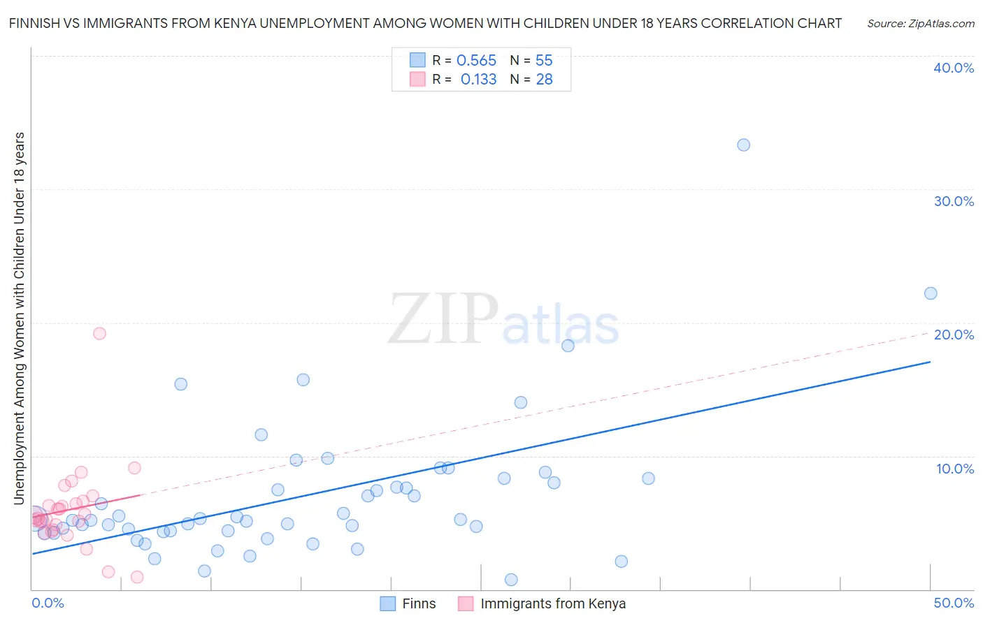 Finnish vs Immigrants from Kenya Unemployment Among Women with Children Under 18 years