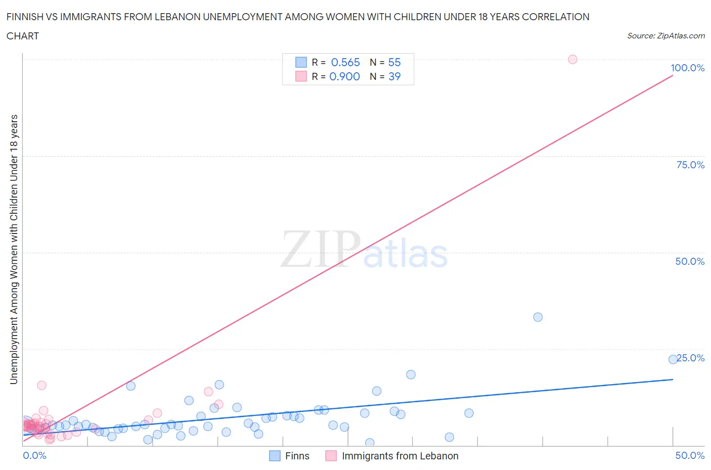 Finnish vs Immigrants from Lebanon Unemployment Among Women with Children Under 18 years