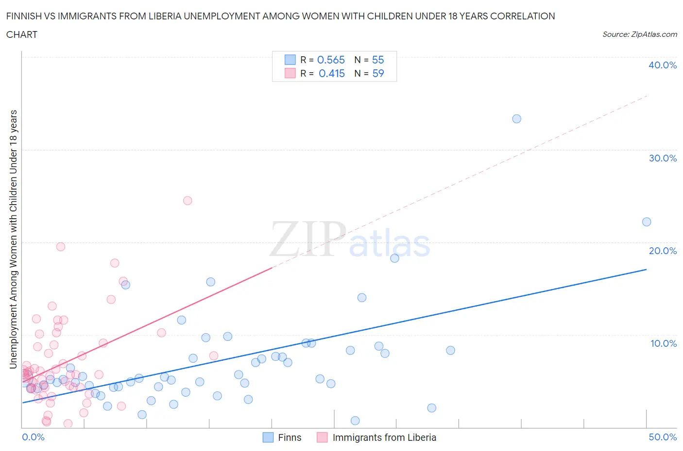 Finnish vs Immigrants from Liberia Unemployment Among Women with Children Under 18 years