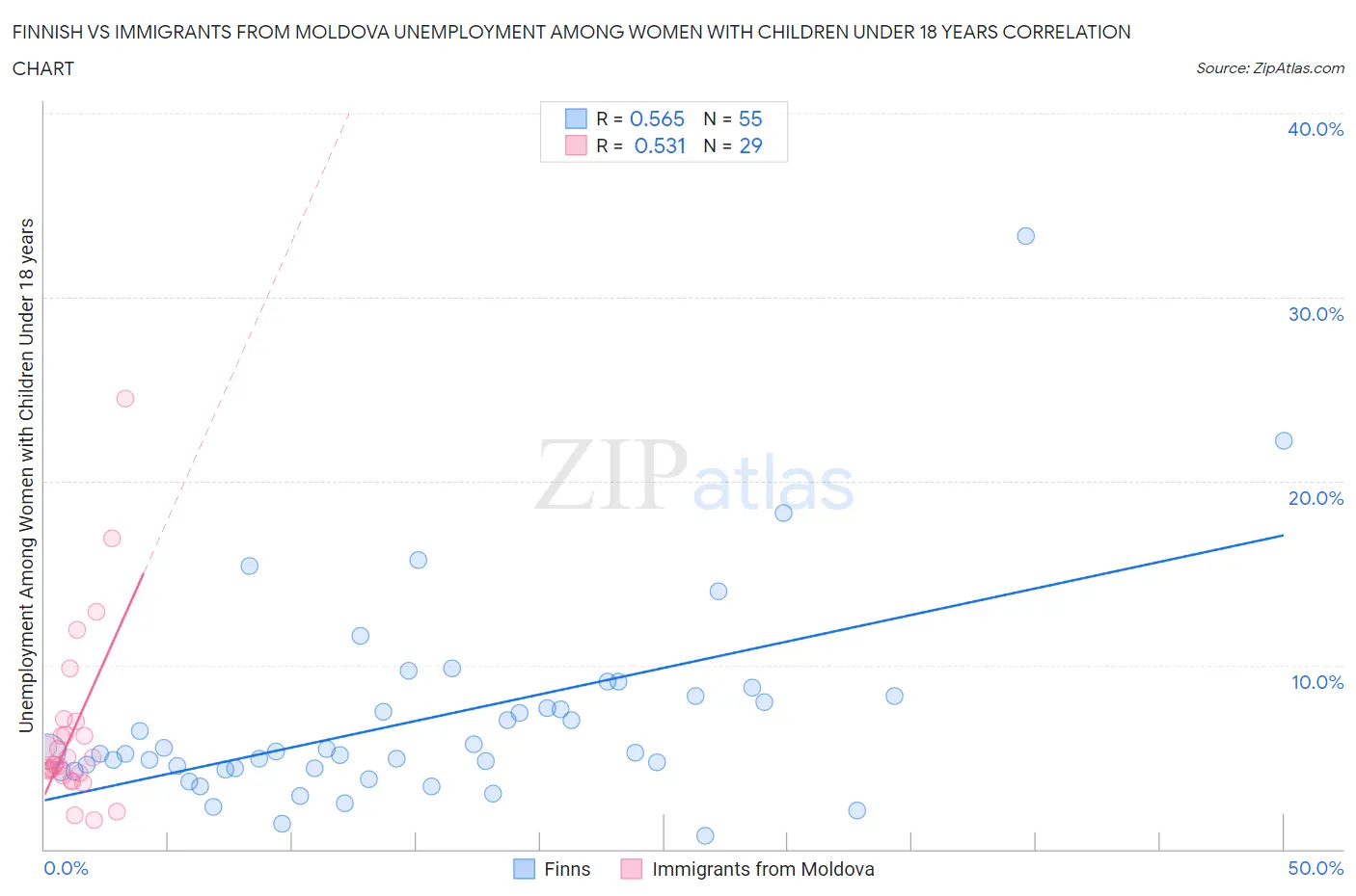 Finnish vs Immigrants from Moldova Unemployment Among Women with Children Under 18 years
