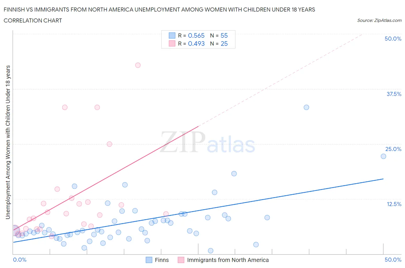 Finnish vs Immigrants from North America Unemployment Among Women with Children Under 18 years