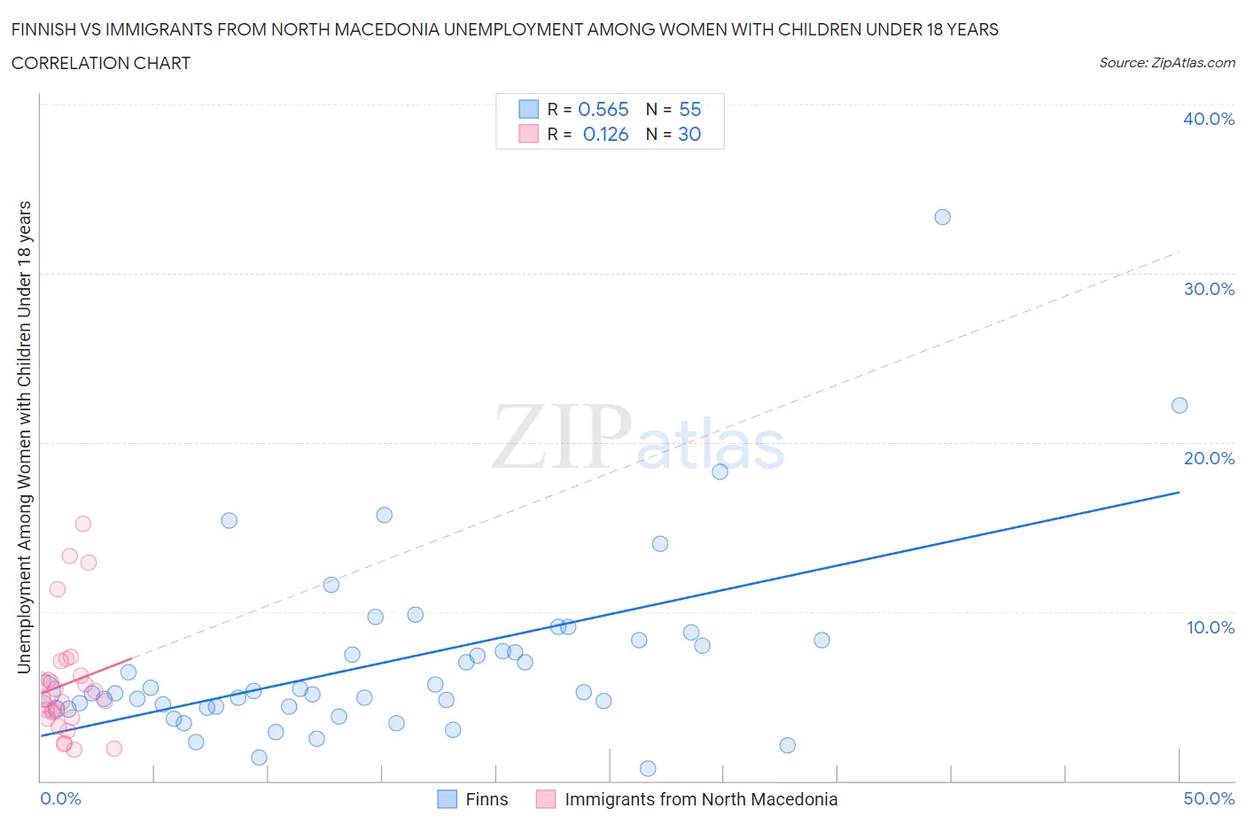 Finnish vs Immigrants from North Macedonia Unemployment Among Women with Children Under 18 years