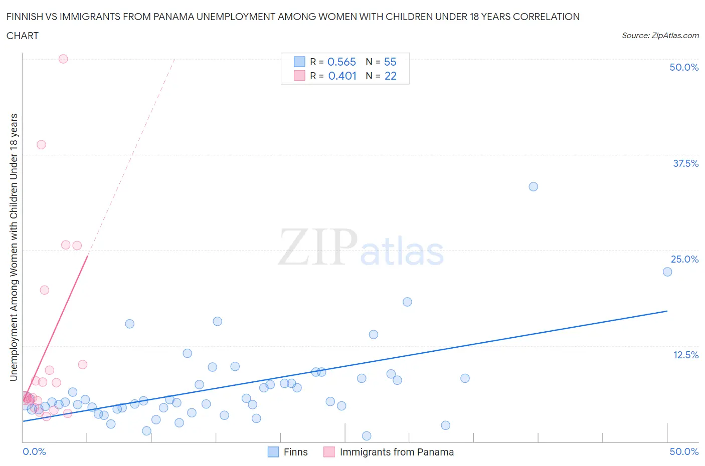 Finnish vs Immigrants from Panama Unemployment Among Women with Children Under 18 years