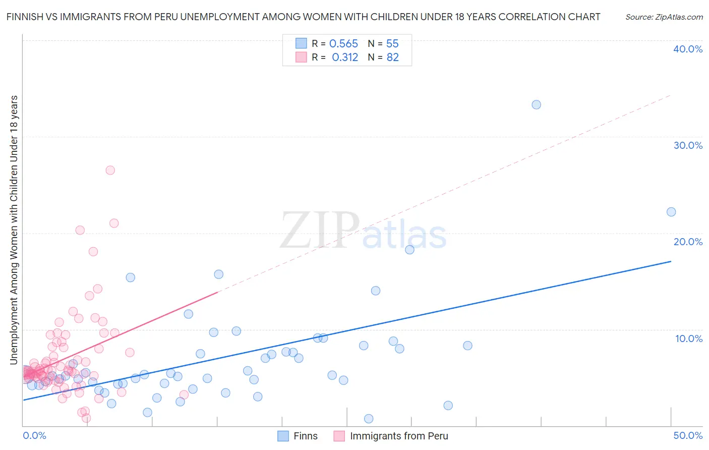Finnish vs Immigrants from Peru Unemployment Among Women with Children Under 18 years