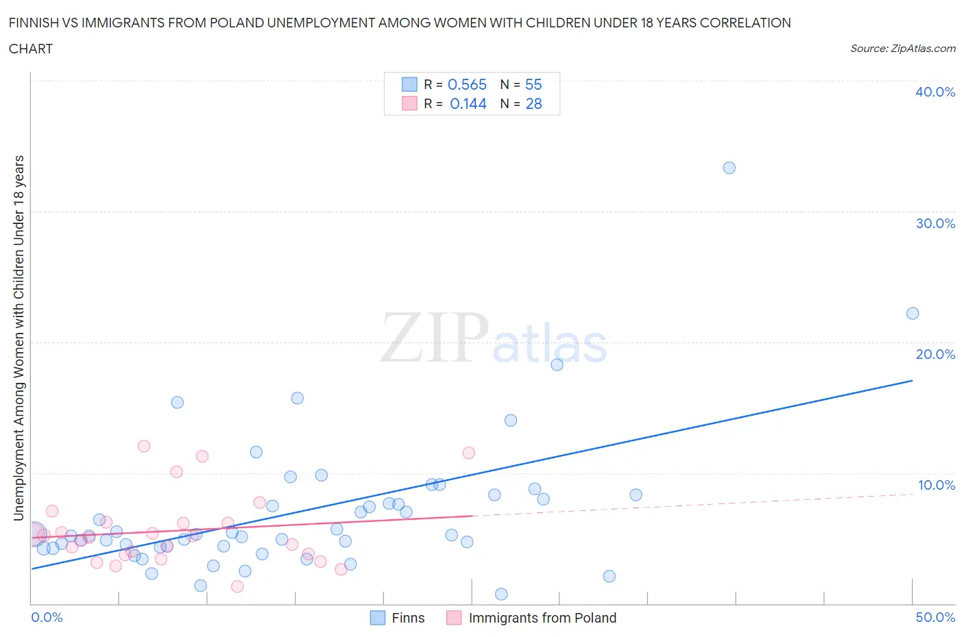 Finnish vs Immigrants from Poland Unemployment Among Women with Children Under 18 years