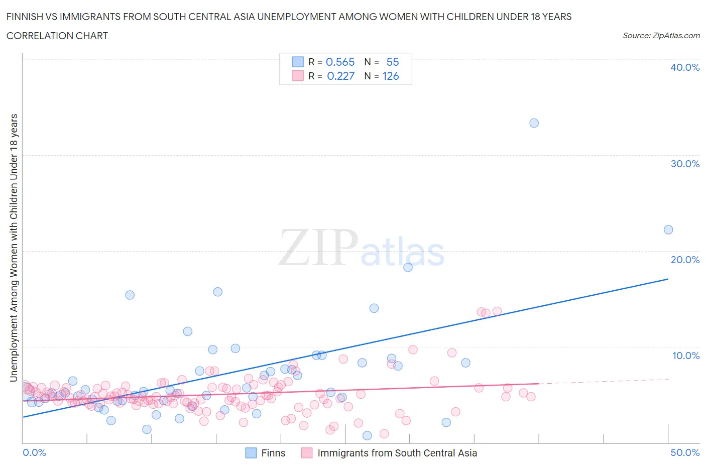 Finnish vs Immigrants from South Central Asia Unemployment Among Women with Children Under 18 years