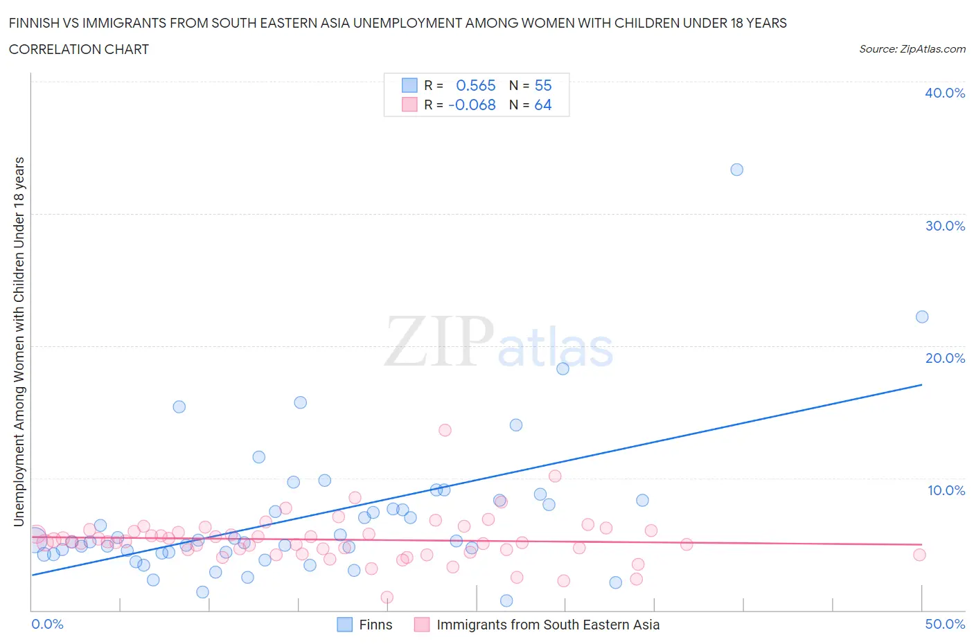 Finnish vs Immigrants from South Eastern Asia Unemployment Among Women with Children Under 18 years