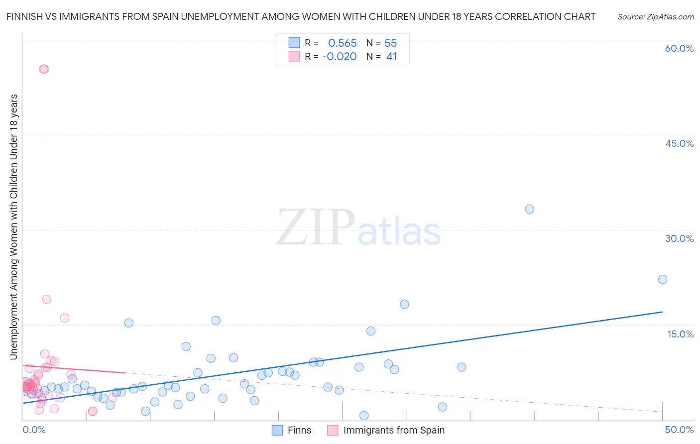 Finnish vs Immigrants from Spain Unemployment Among Women with Children Under 18 years