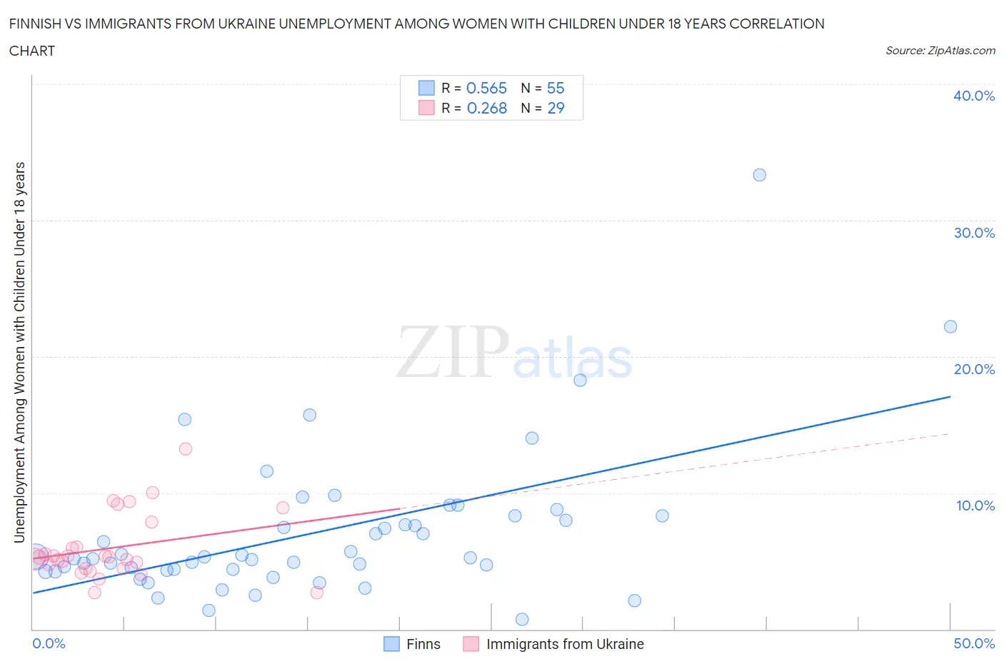 Finnish vs Immigrants from Ukraine Unemployment Among Women with Children Under 18 years