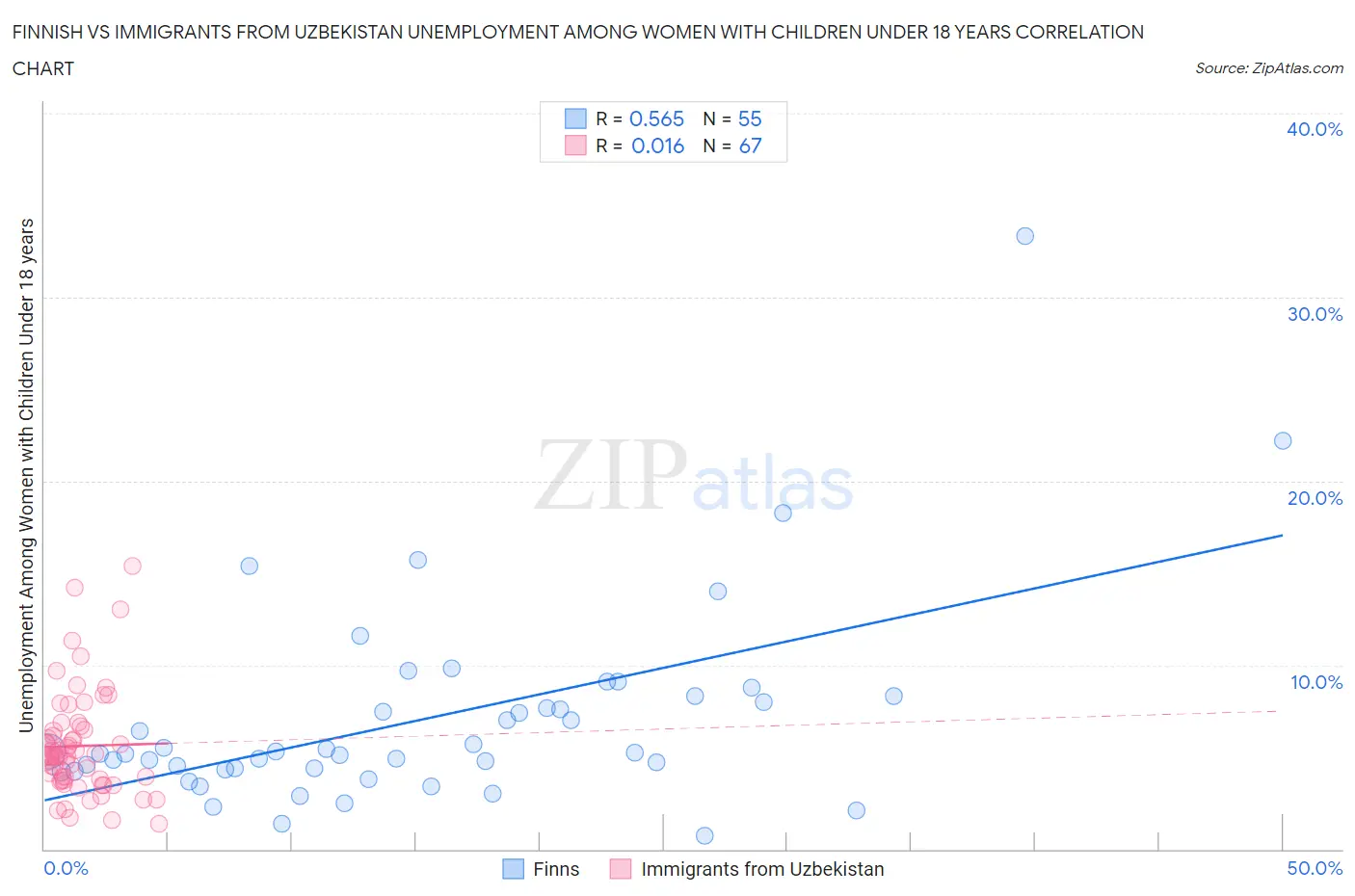 Finnish vs Immigrants from Uzbekistan Unemployment Among Women with Children Under 18 years