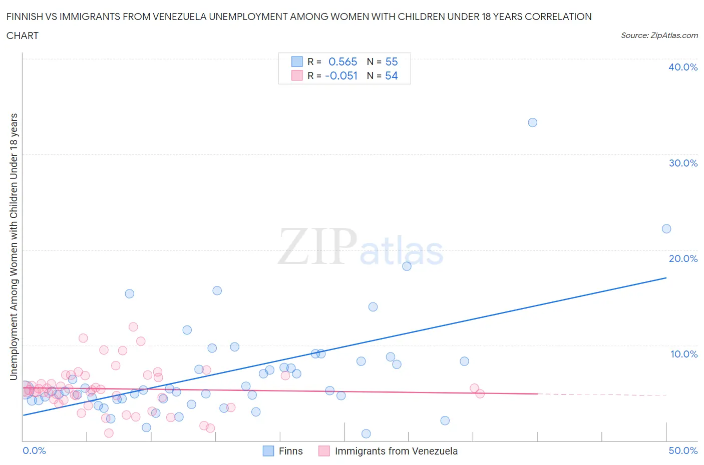 Finnish vs Immigrants from Venezuela Unemployment Among Women with Children Under 18 years