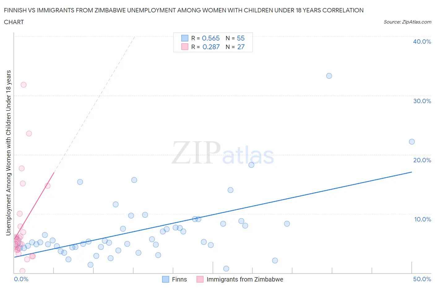 Finnish vs Immigrants from Zimbabwe Unemployment Among Women with Children Under 18 years