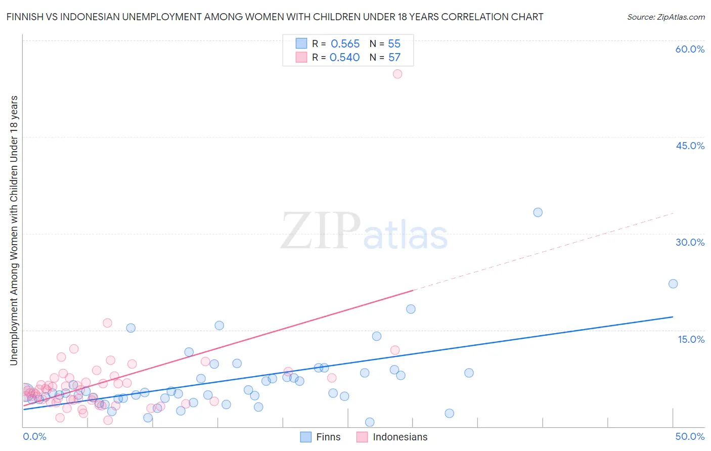 Finnish vs Indonesian Unemployment Among Women with Children Under 18 years