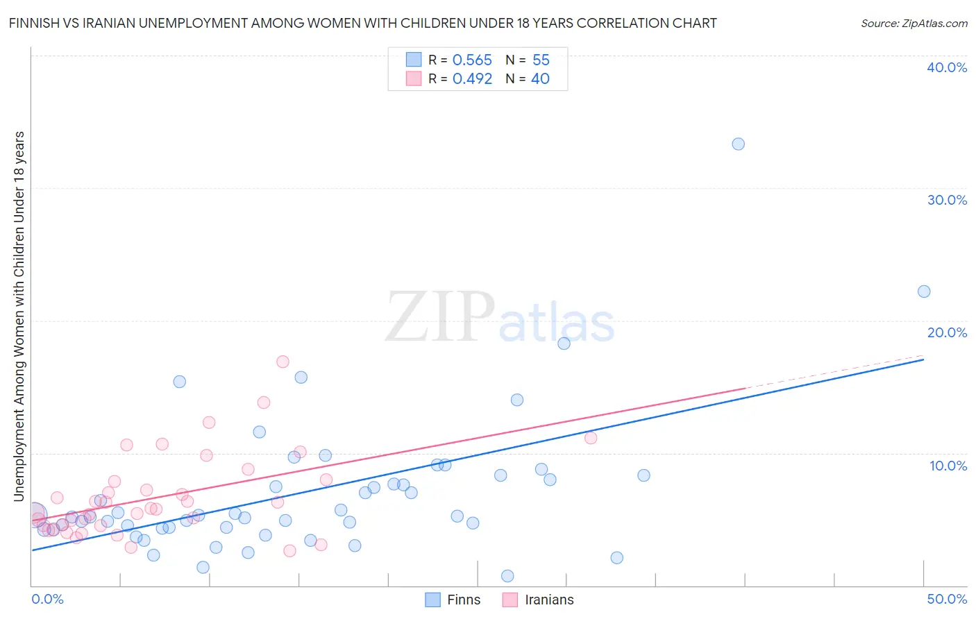 Finnish vs Iranian Unemployment Among Women with Children Under 18 years