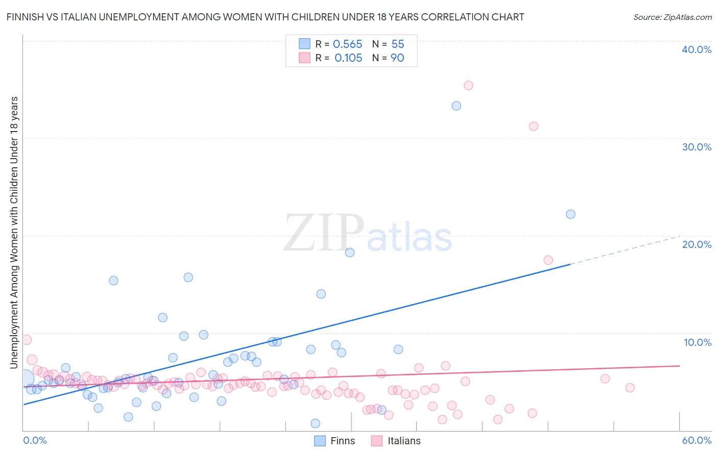 Finnish vs Italian Unemployment Among Women with Children Under 18 years