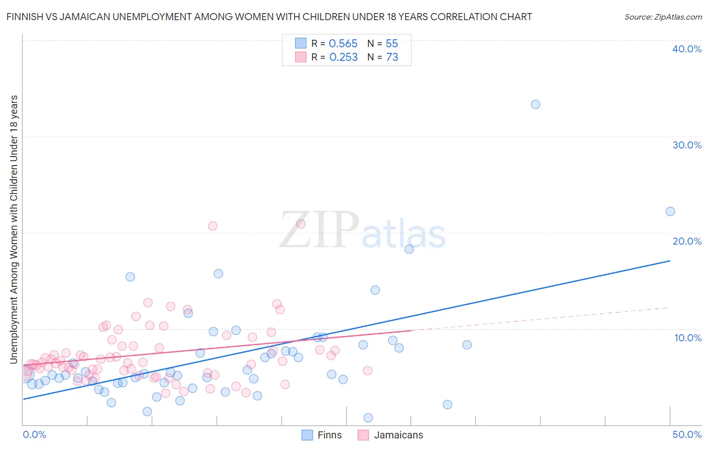 Finnish vs Jamaican Unemployment Among Women with Children Under 18 years