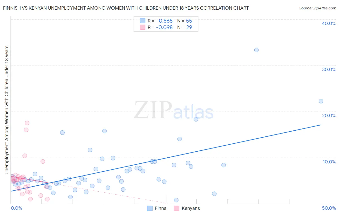 Finnish vs Kenyan Unemployment Among Women with Children Under 18 years