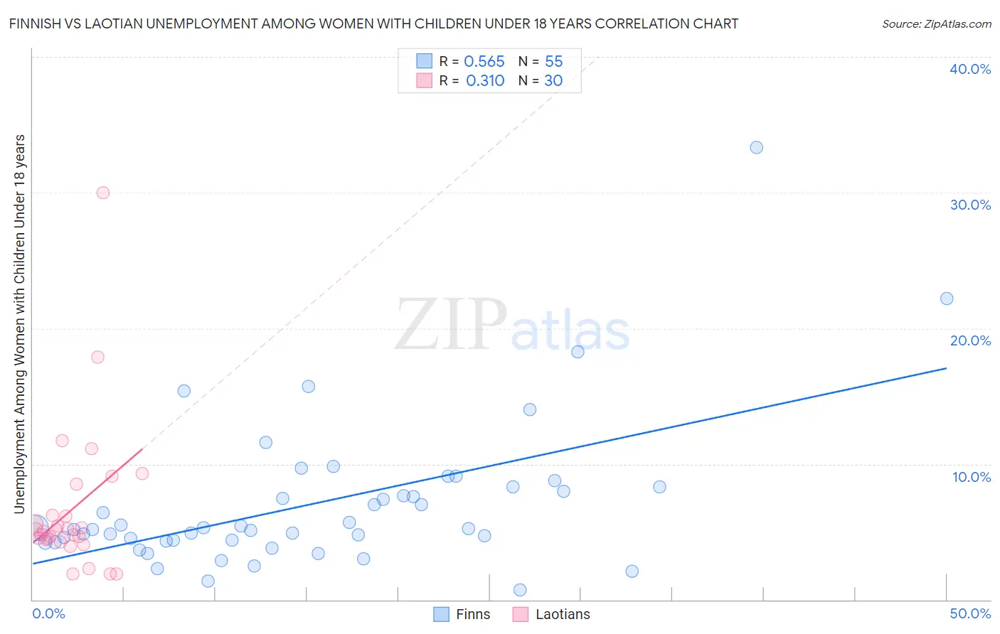 Finnish vs Laotian Unemployment Among Women with Children Under 18 years