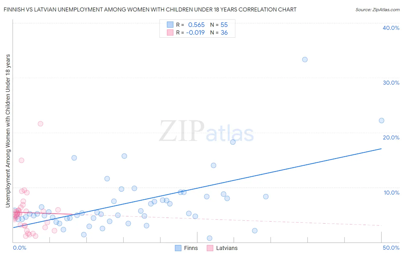 Finnish vs Latvian Unemployment Among Women with Children Under 18 years