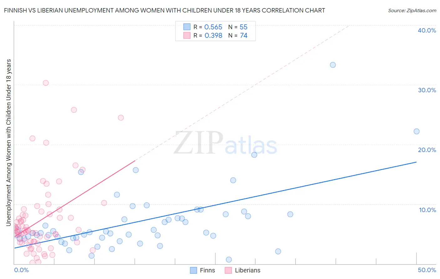 Finnish vs Liberian Unemployment Among Women with Children Under 18 years