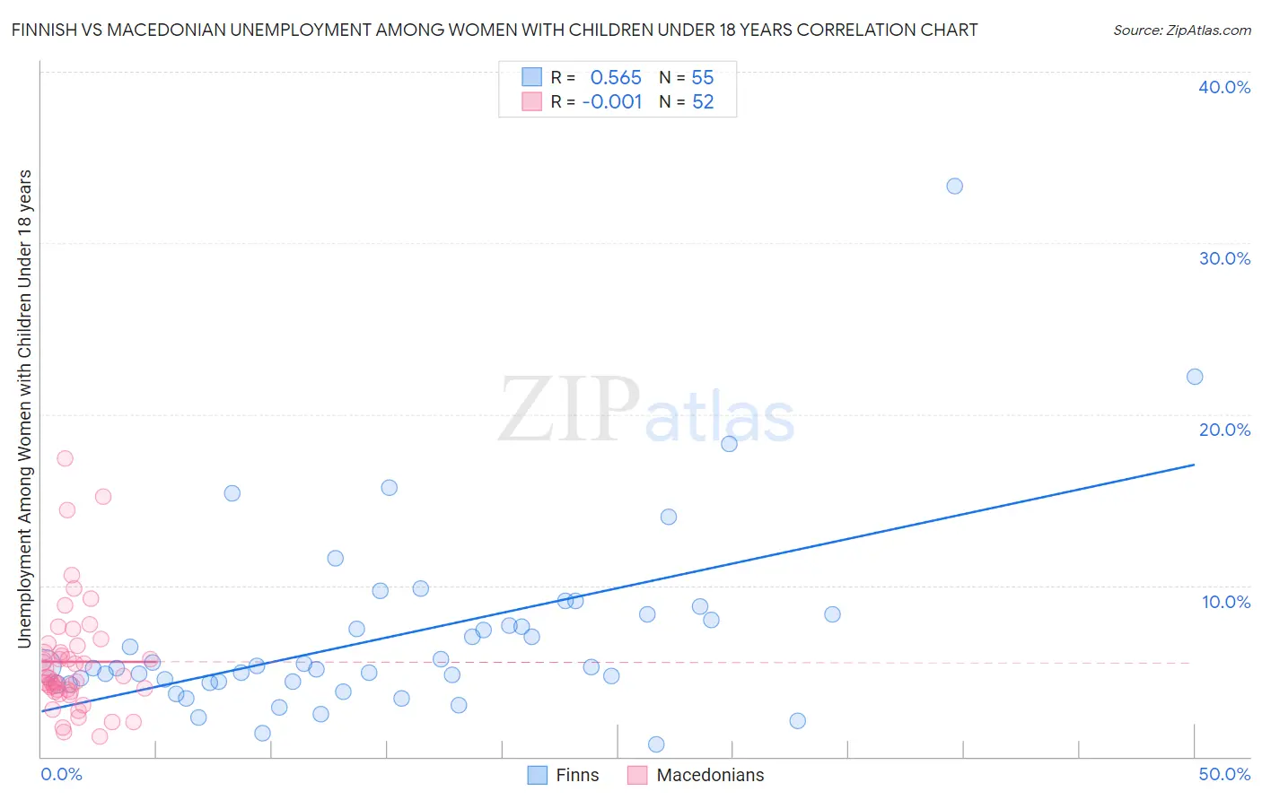 Finnish vs Macedonian Unemployment Among Women with Children Under 18 years