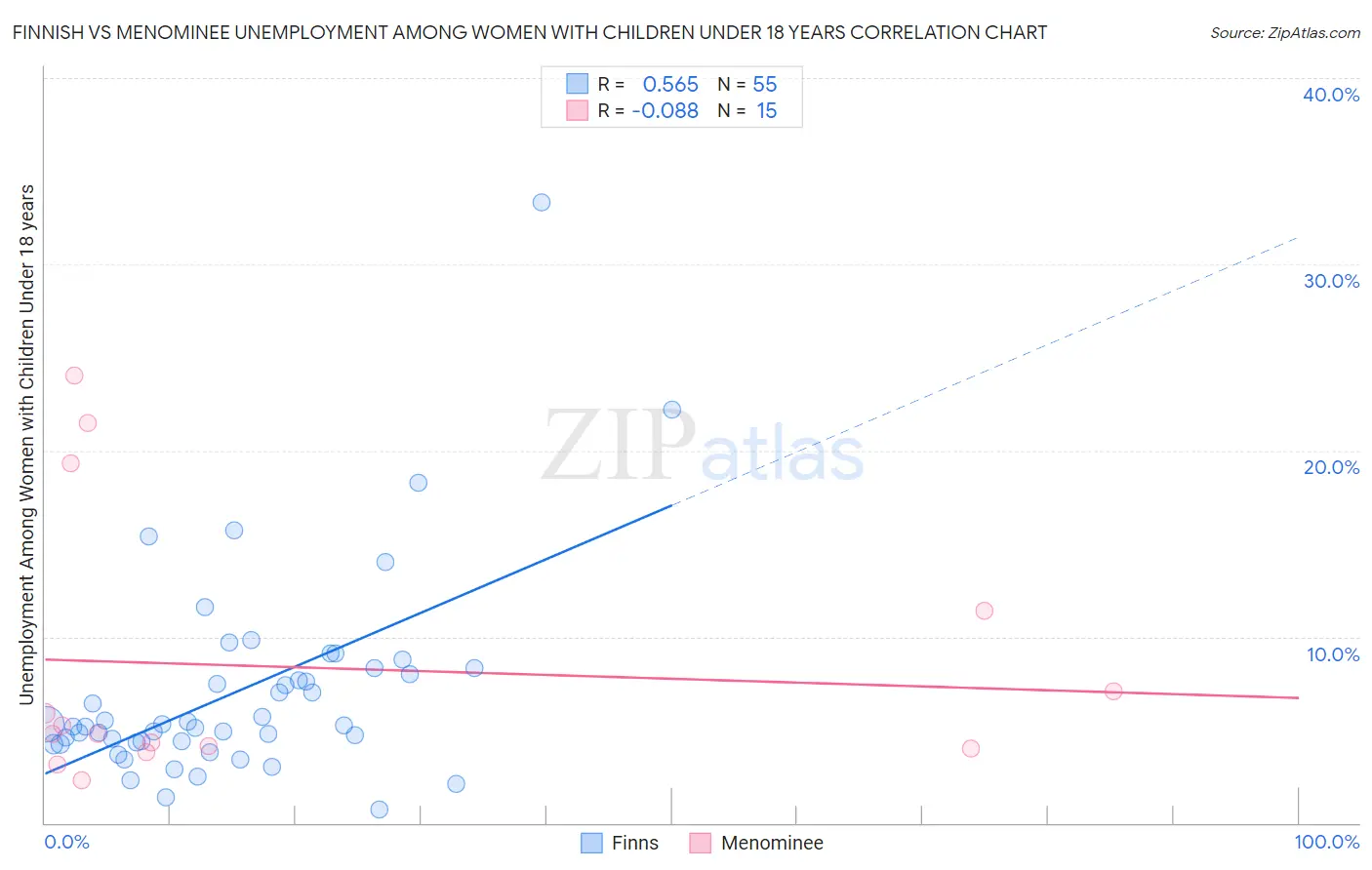 Finnish vs Menominee Unemployment Among Women with Children Under 18 years
