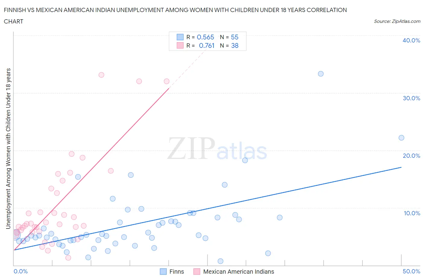 Finnish vs Mexican American Indian Unemployment Among Women with Children Under 18 years
