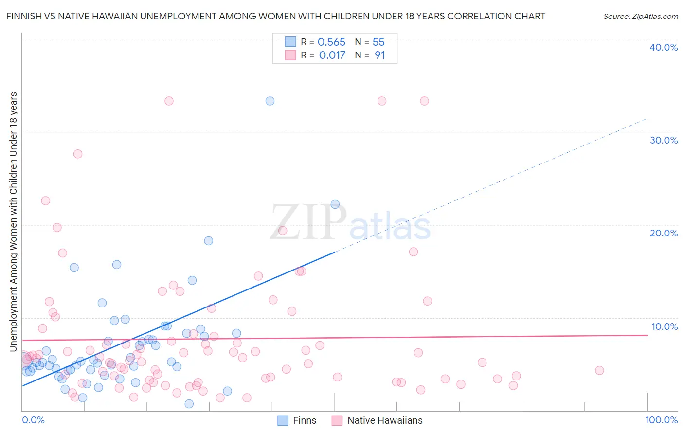 Finnish vs Native Hawaiian Unemployment Among Women with Children Under 18 years