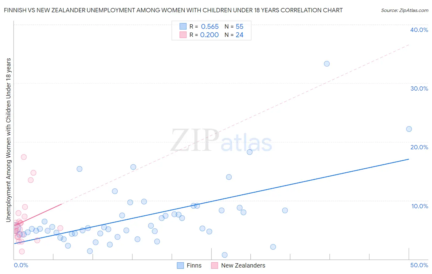 Finnish vs New Zealander Unemployment Among Women with Children Under 18 years