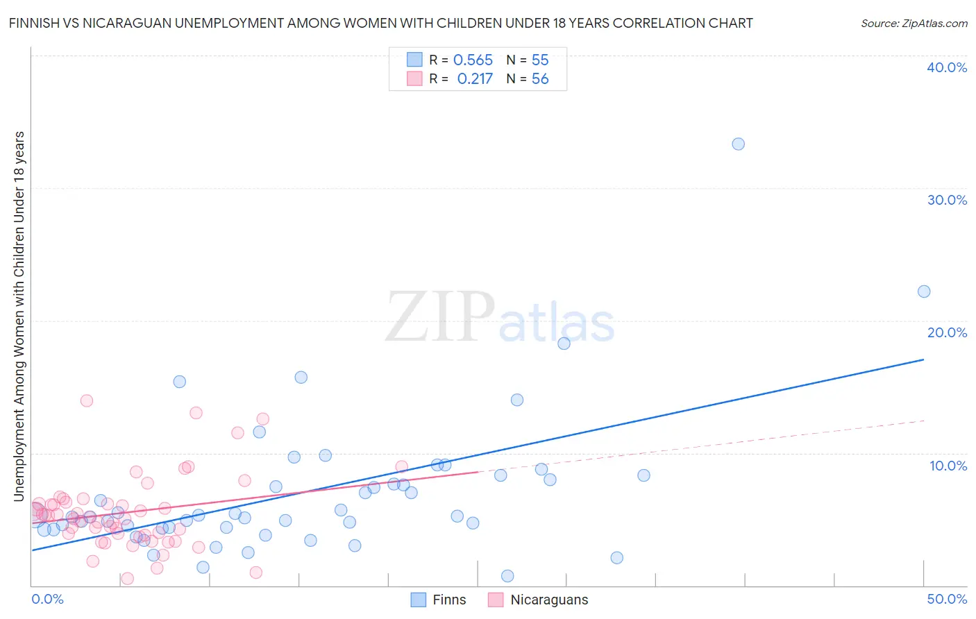 Finnish vs Nicaraguan Unemployment Among Women with Children Under 18 years