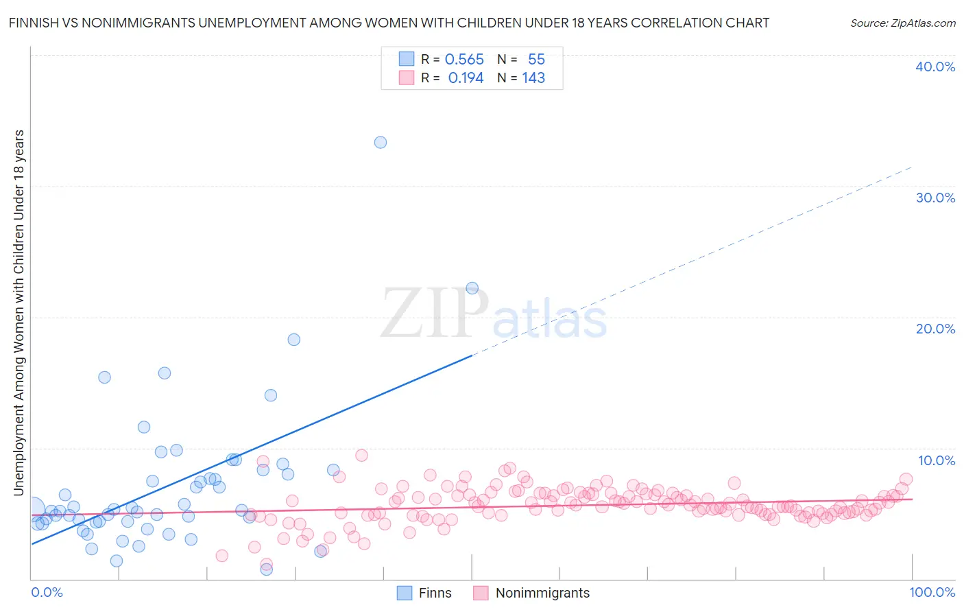 Finnish vs Nonimmigrants Unemployment Among Women with Children Under 18 years