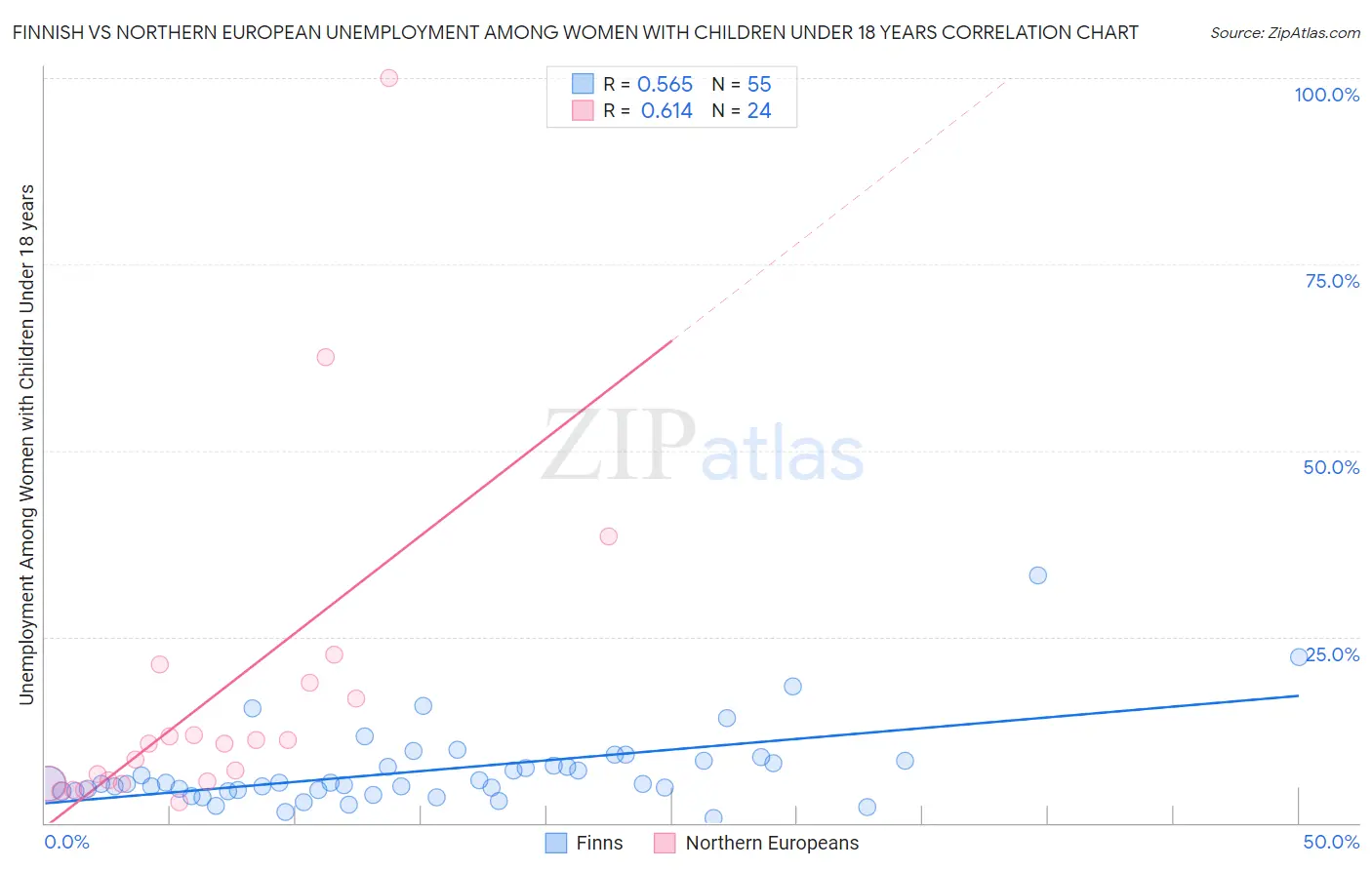 Finnish vs Northern European Unemployment Among Women with Children Under 18 years