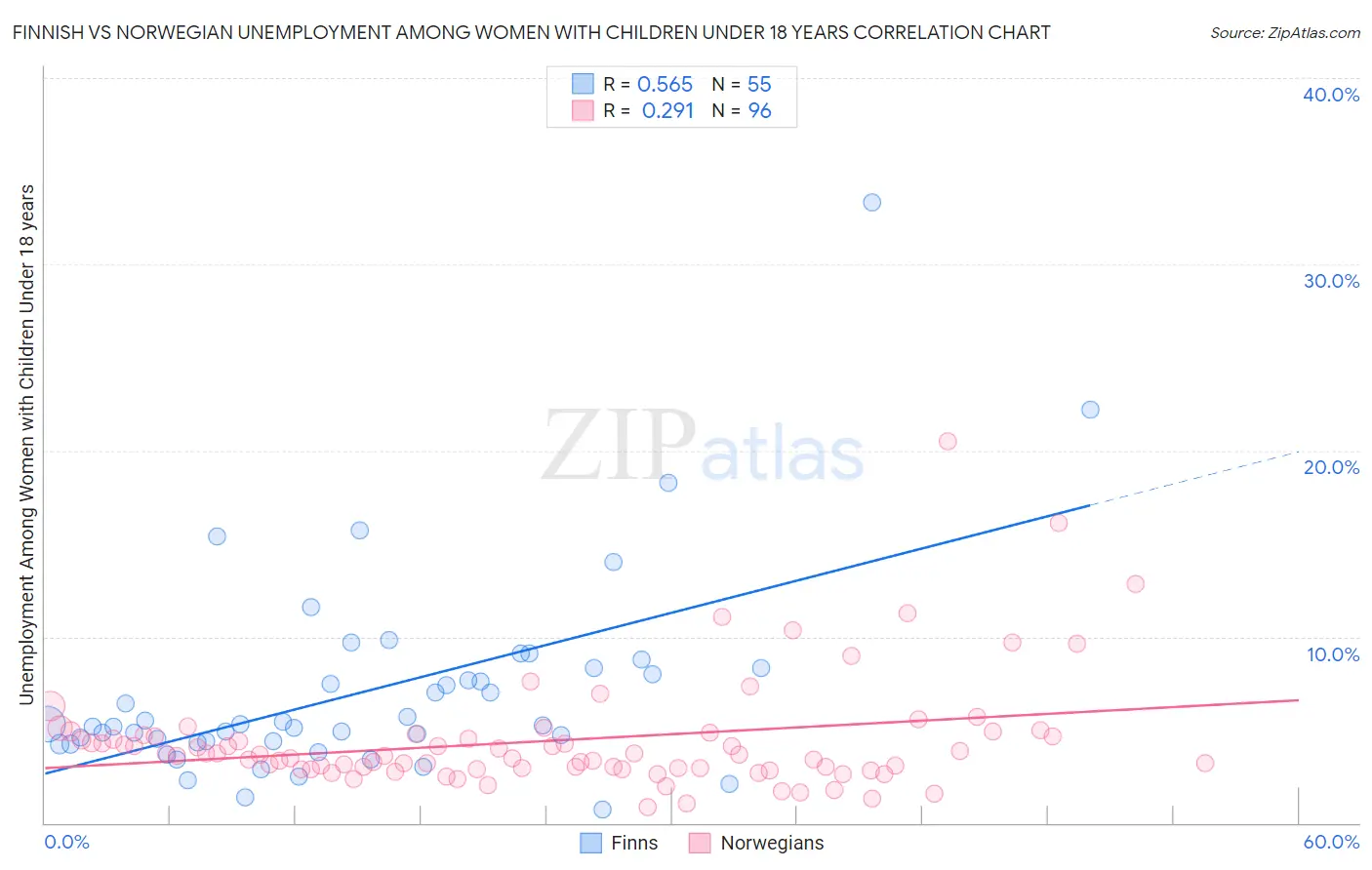 Finnish vs Norwegian Unemployment Among Women with Children Under 18 years