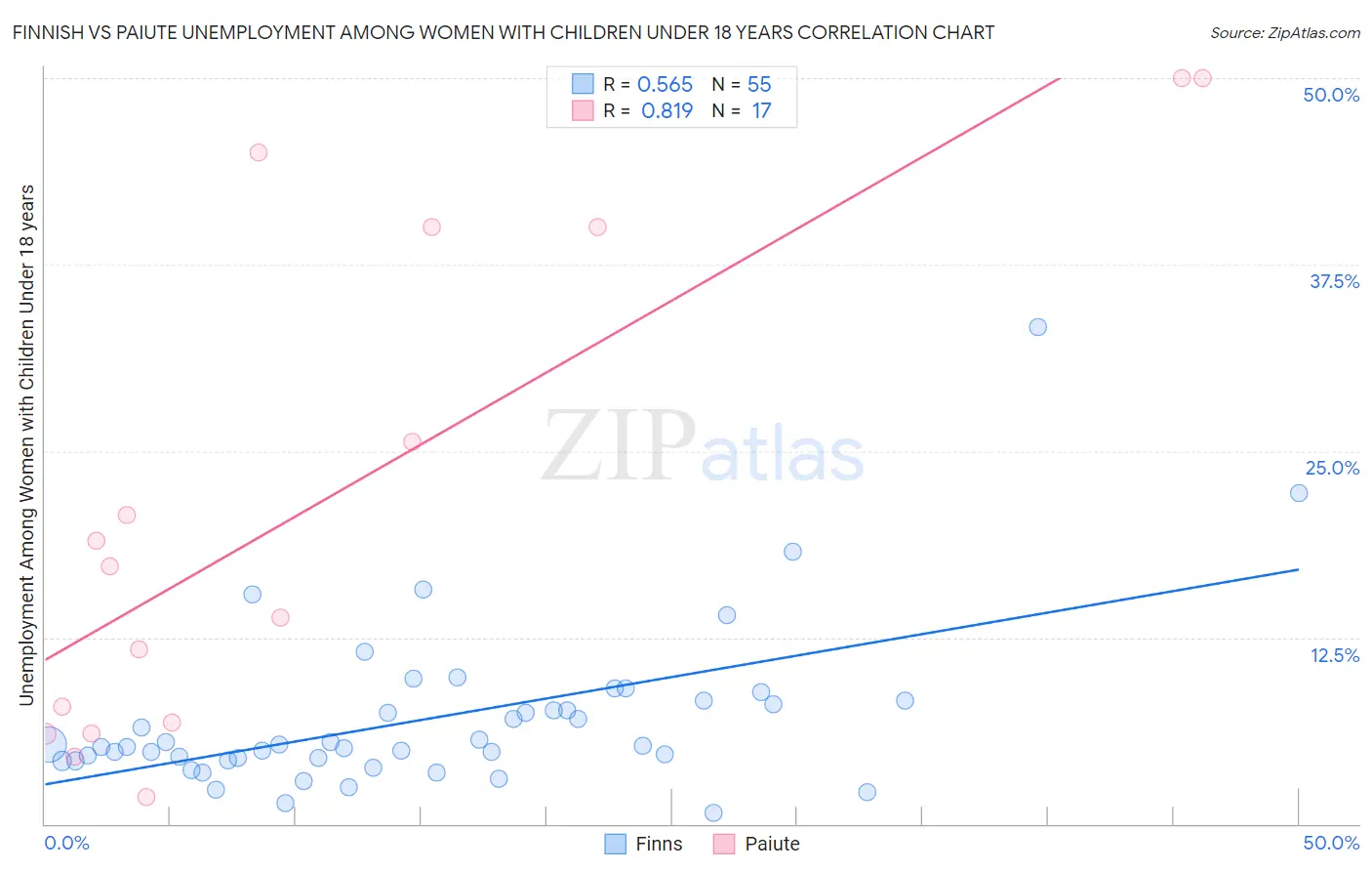 Finnish vs Paiute Unemployment Among Women with Children Under 18 years