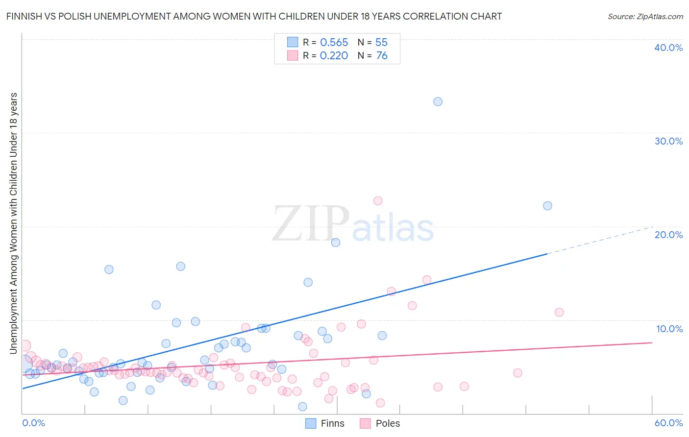 Finnish vs Polish Unemployment Among Women with Children Under 18 years