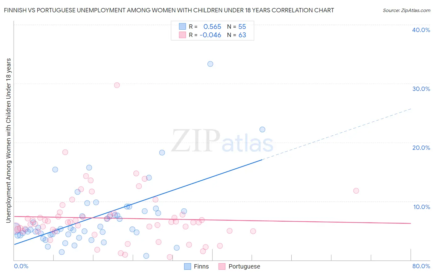 Finnish vs Portuguese Unemployment Among Women with Children Under 18 years