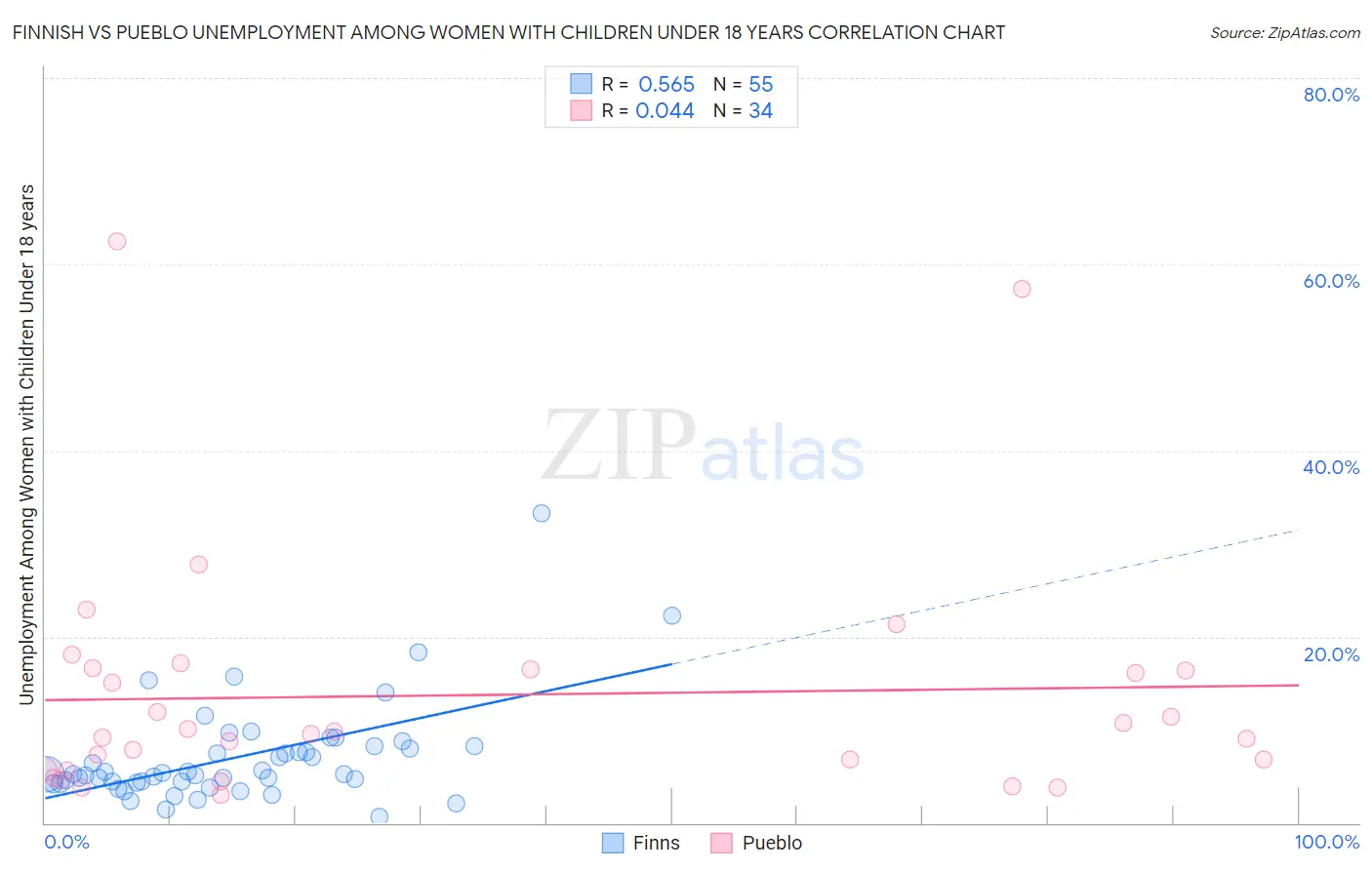 Finnish vs Pueblo Unemployment Among Women with Children Under 18 years
