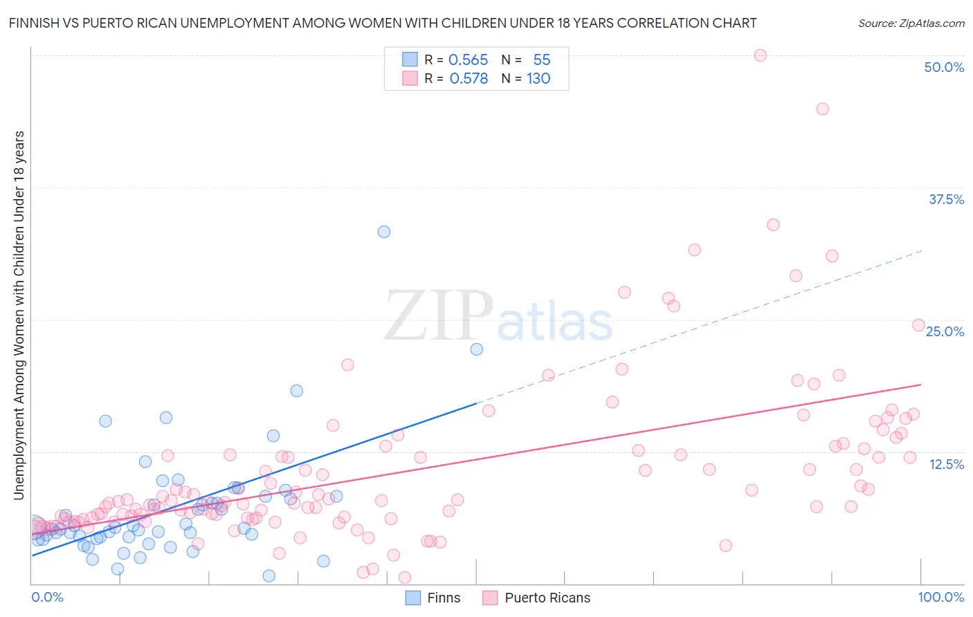 Finnish vs Puerto Rican Unemployment Among Women with Children Under 18 years