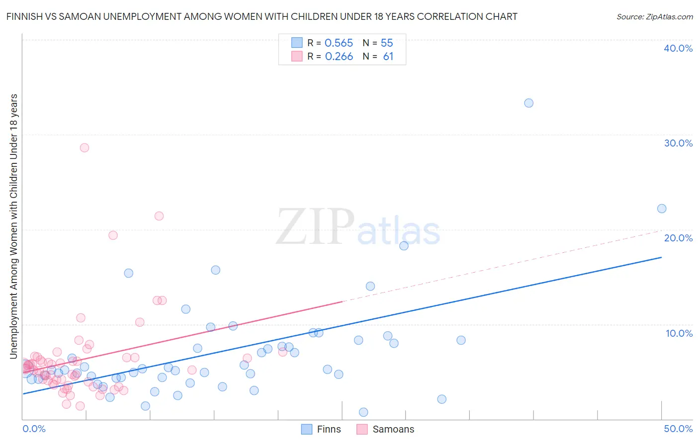 Finnish vs Samoan Unemployment Among Women with Children Under 18 years