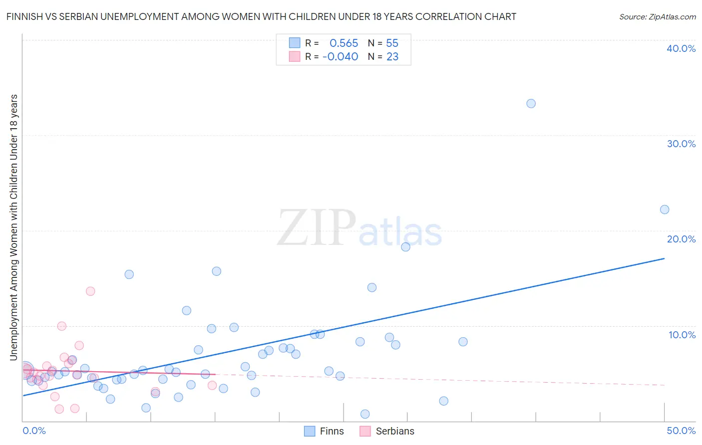 Finnish vs Serbian Unemployment Among Women with Children Under 18 years