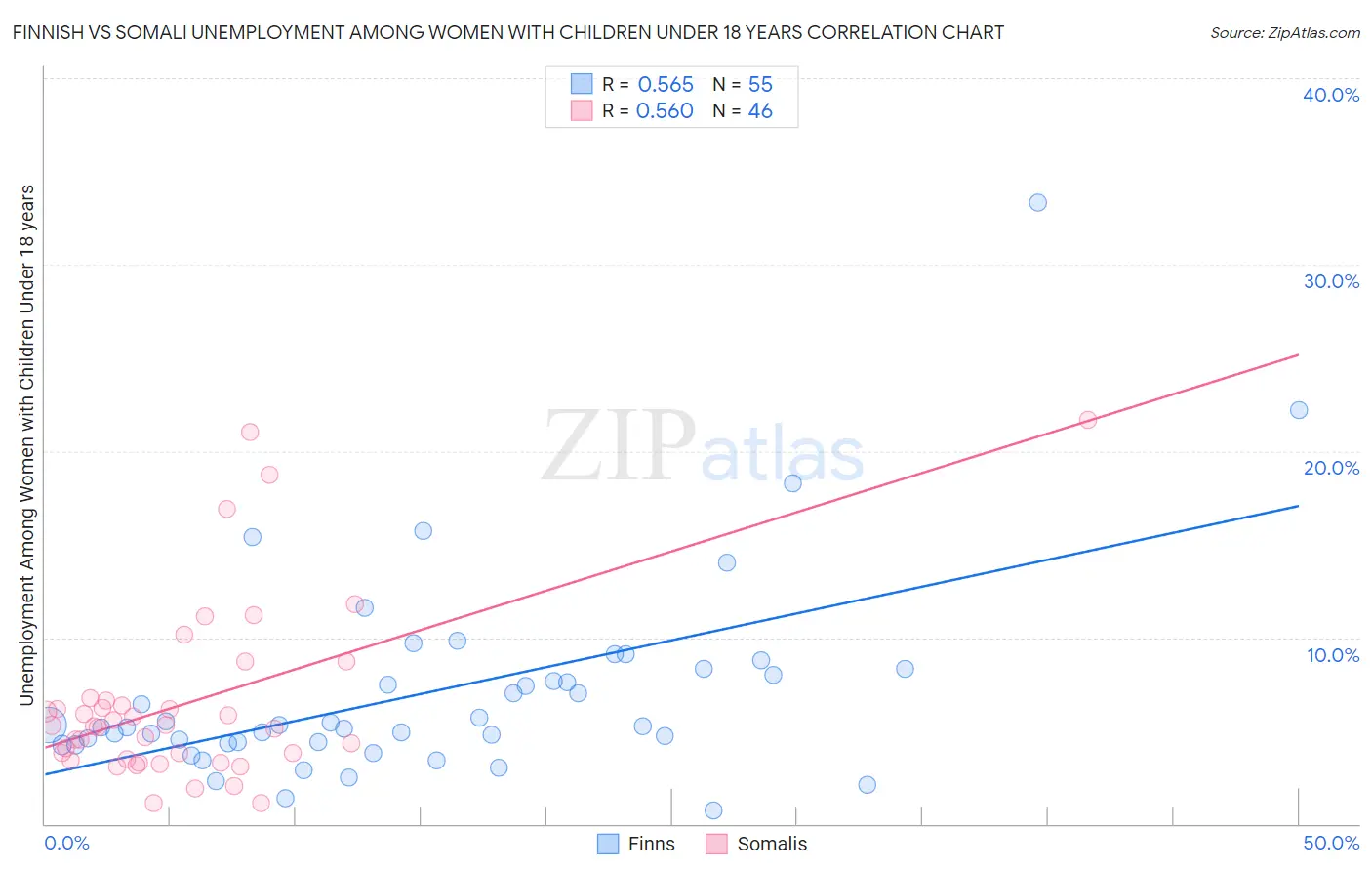 Finnish vs Somali Unemployment Among Women with Children Under 18 years