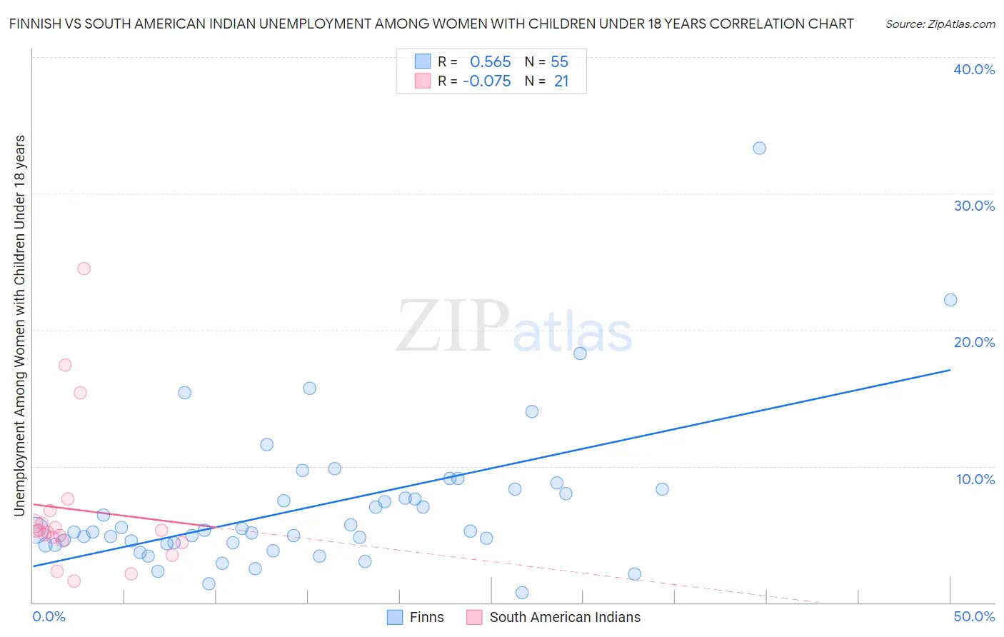 Finnish vs South American Indian Unemployment Among Women with Children Under 18 years