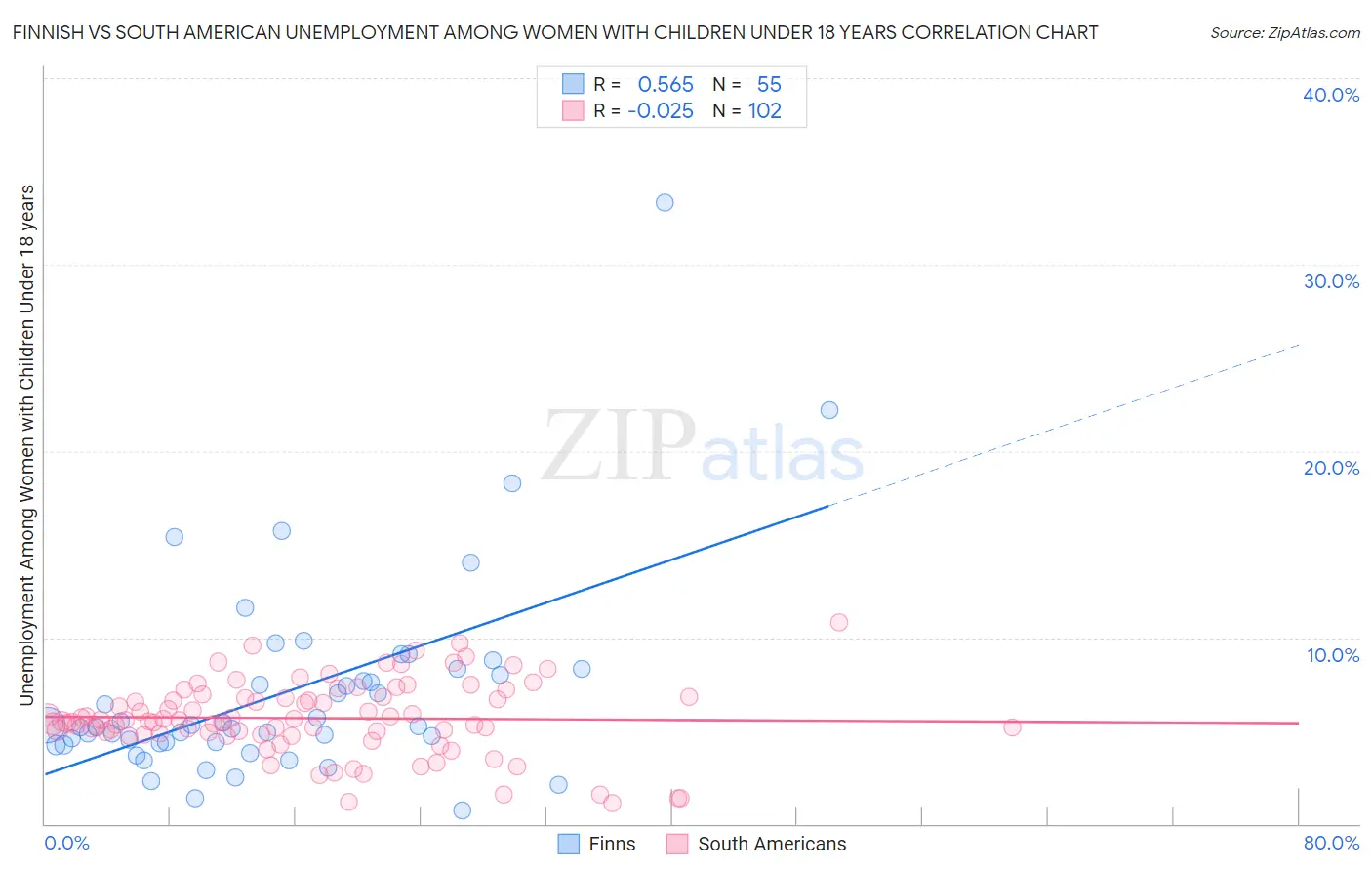 Finnish vs South American Unemployment Among Women with Children Under 18 years