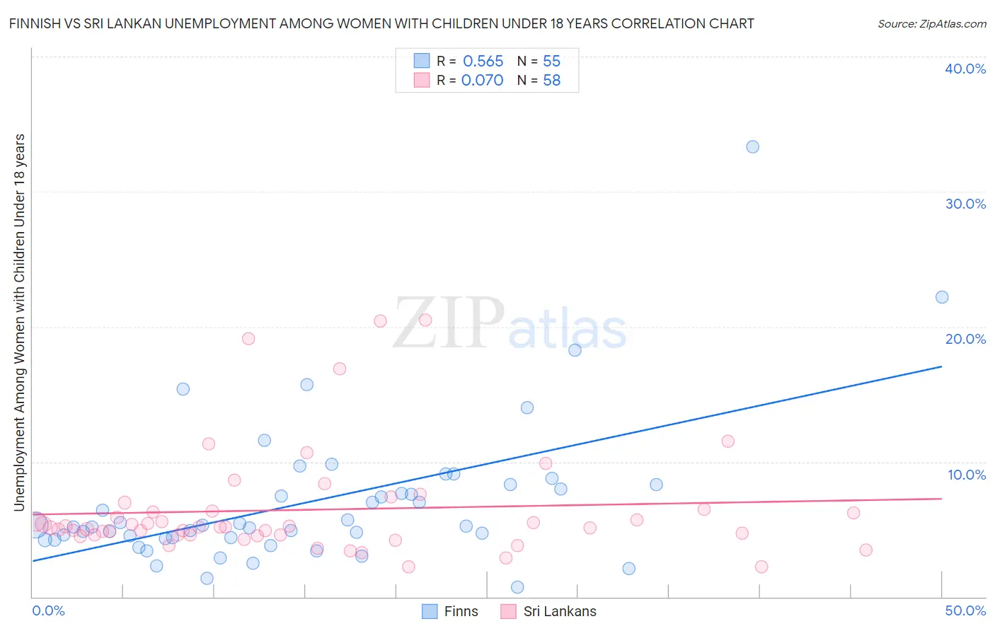 Finnish vs Sri Lankan Unemployment Among Women with Children Under 18 years